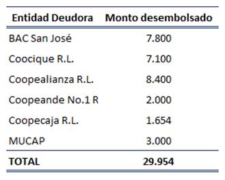 Tabla con el detalle de créditos desembolsados a las Entidades Autorizadas en el 2022.